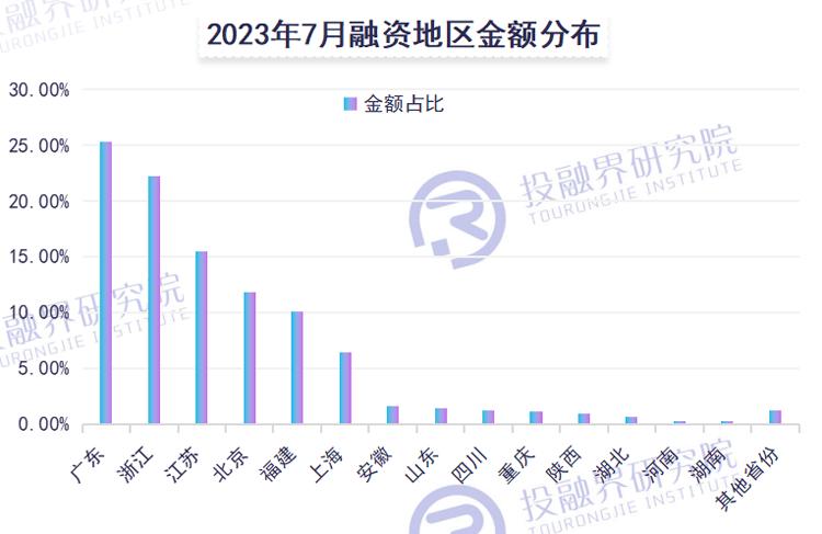 2021年7月5日基金分析及投资策略,7月融资