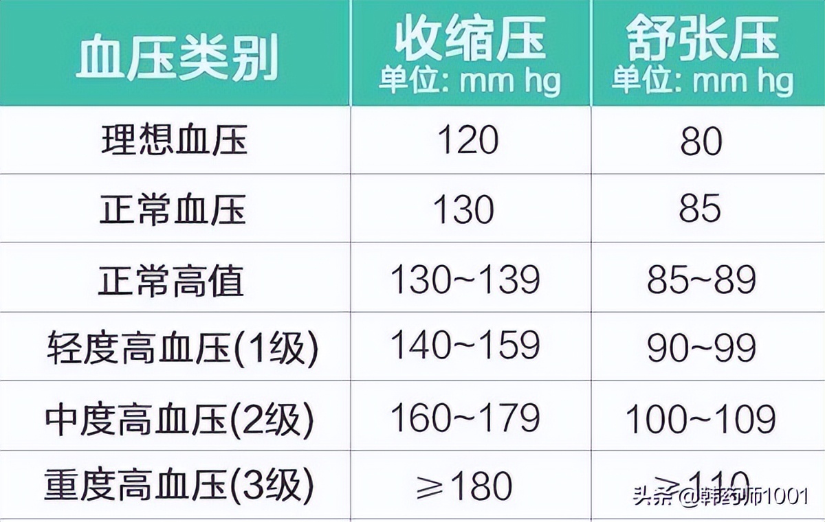 33岁血压145-95正常吗,35岁血压148-87应该注意些什么