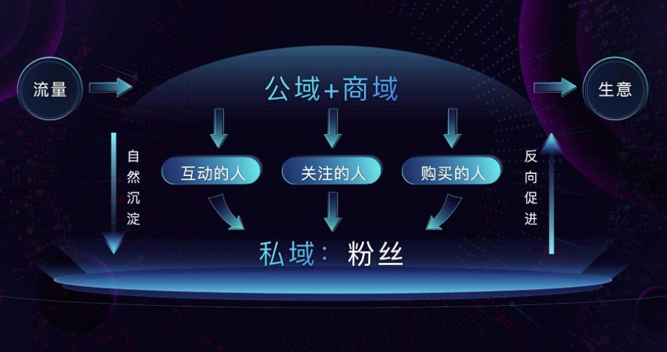 药店私域流量池运营策略,私域流量池怎么打造