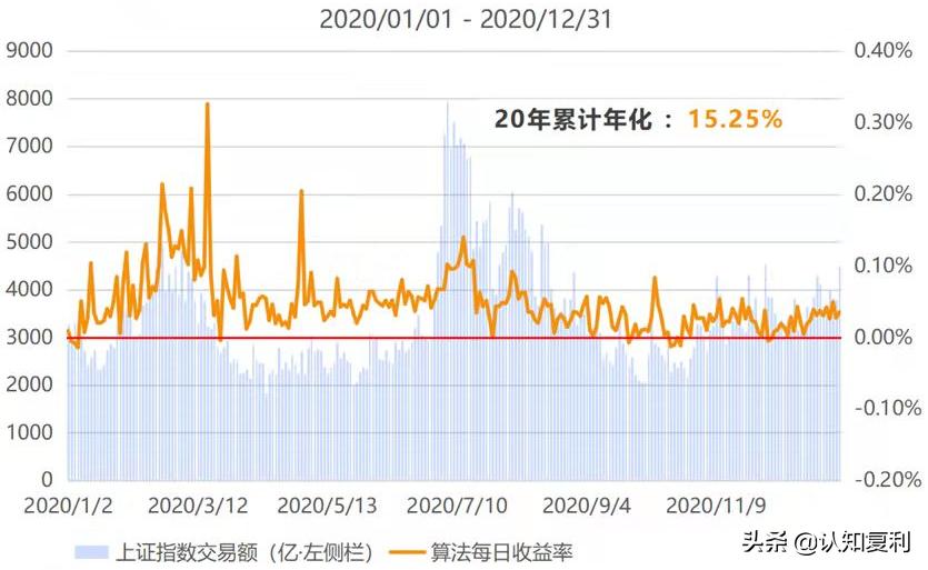 鏅鸿兘绠楁硶浜ゆ槗,鏅鸿兘t0绠楁硶