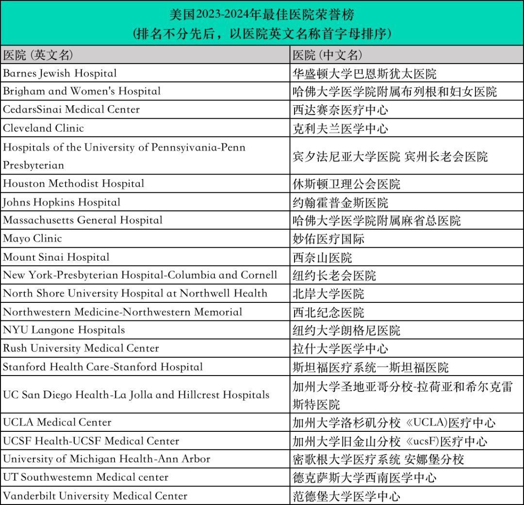美国私人医院排名,美国试管医院排名