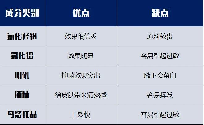 8款知名狐臭产品大评测：哪款风险高，哪款便宜又好用？