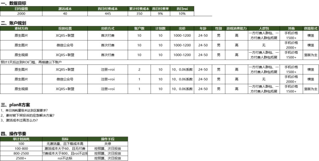 送给优化师的升职加薪指南:如何从0到1制定项目整体买量策略?