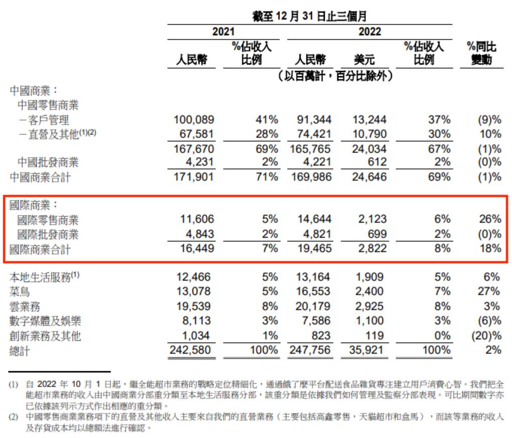 阿里最新财报解析,海外电商趋势2023