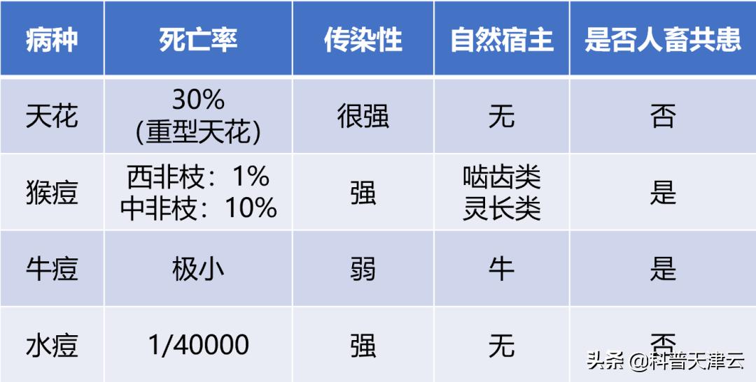 水痘牛痘天花区别,天花跟水痘和猴痘有什么区别