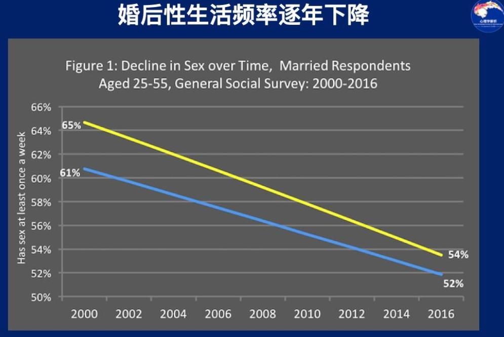 为什么夫妻生活久了，房事次数却少了？换个人也一样？看研究咋说