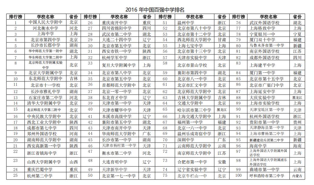 2023年百强中学排名,湖北百强中学排名