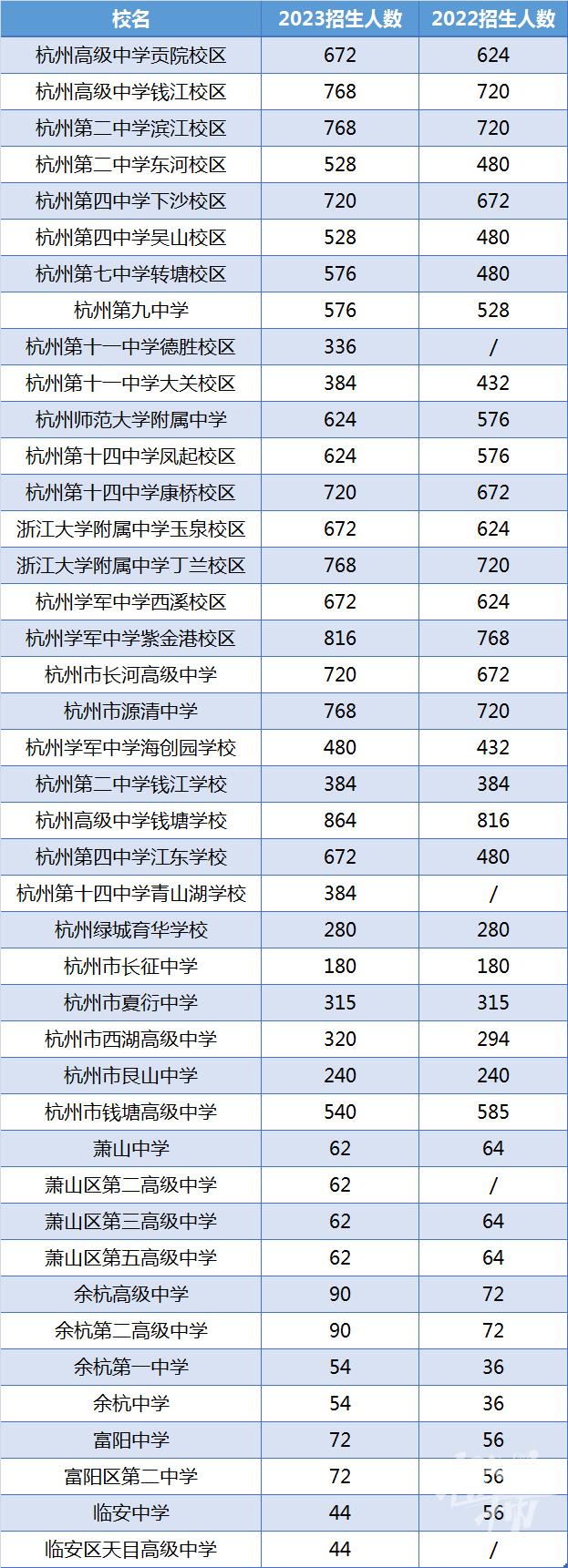 杭州2021杭二中录取分数线,杭二中滨江校区分数线