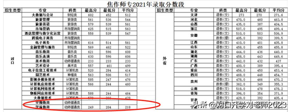 焦作幼儿师范学校对口升学分数线,焦作高起专幼师对口学校有哪些
