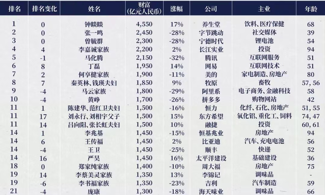 全球首富排行榜马云排第几,李嘉诚许家印钟睒睒马化腾马云