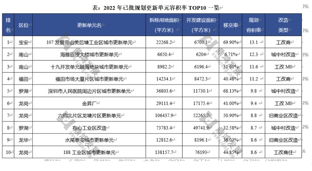 【鼎鸿】2022年深圳更新整备市场年终总结——用数据说话