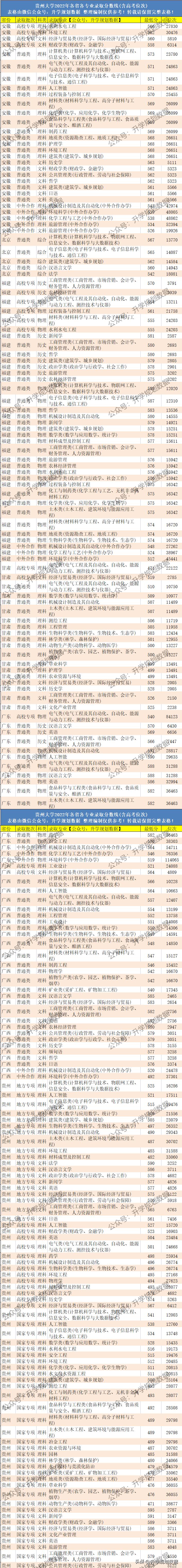 2022年贵州大学各专业分数线排名及位次