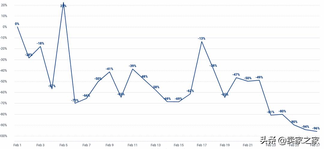 销售额暴涨10000%！乌克兰相关商品还能在亚马逊火爆多久？