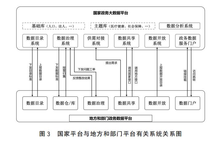 国务院政务大数据平台,国务院关于大数据管理意见