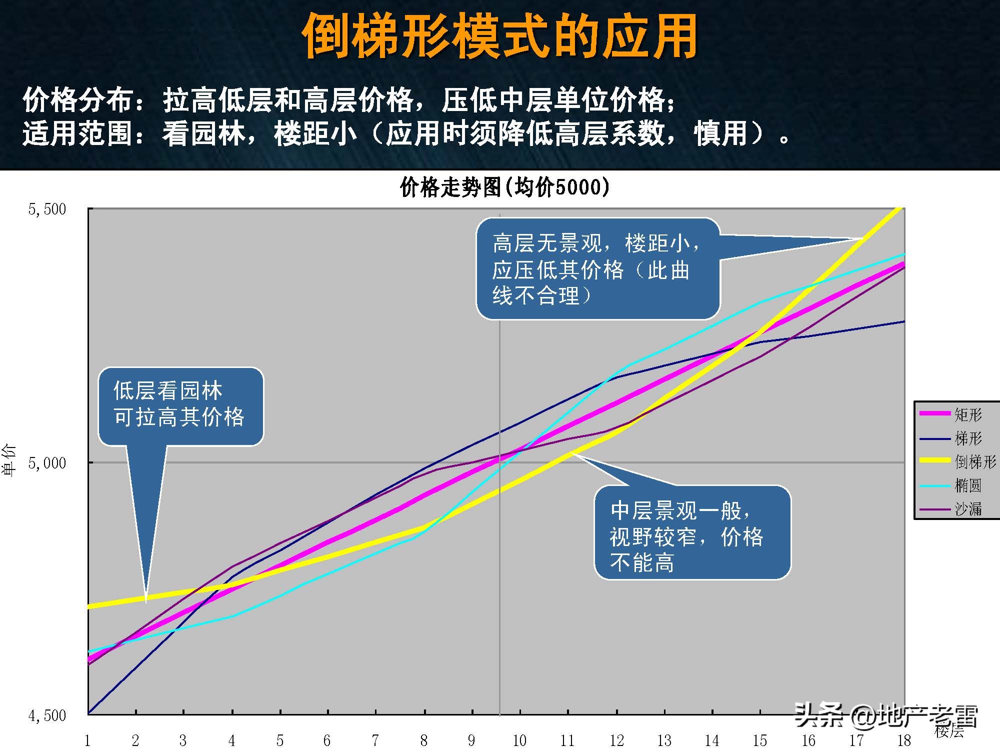 房地产入门培训班,房地产楼栋价格表制作教学
