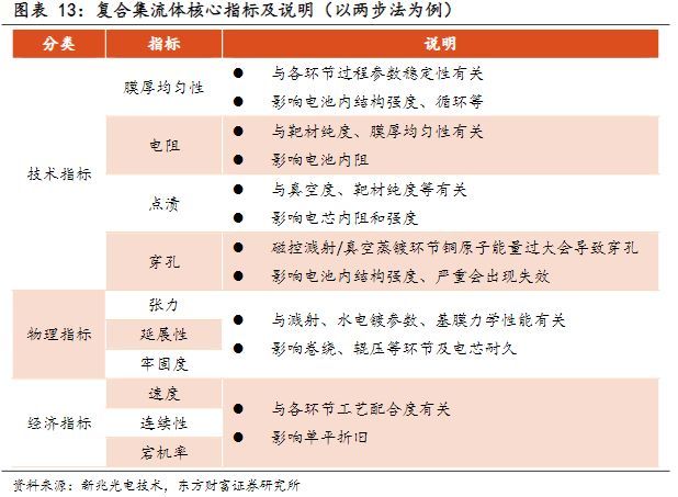 电气设备行业报告：复合集流体，玩家群雄逐鹿，工艺百花齐放