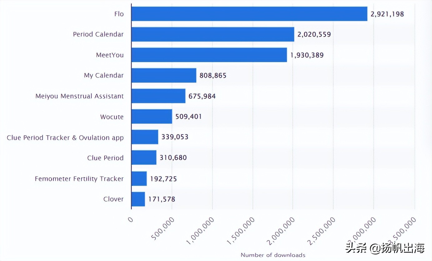 美柚海外推出女性健康管理应用MeetYou5天冲入多国健康榜单Top10