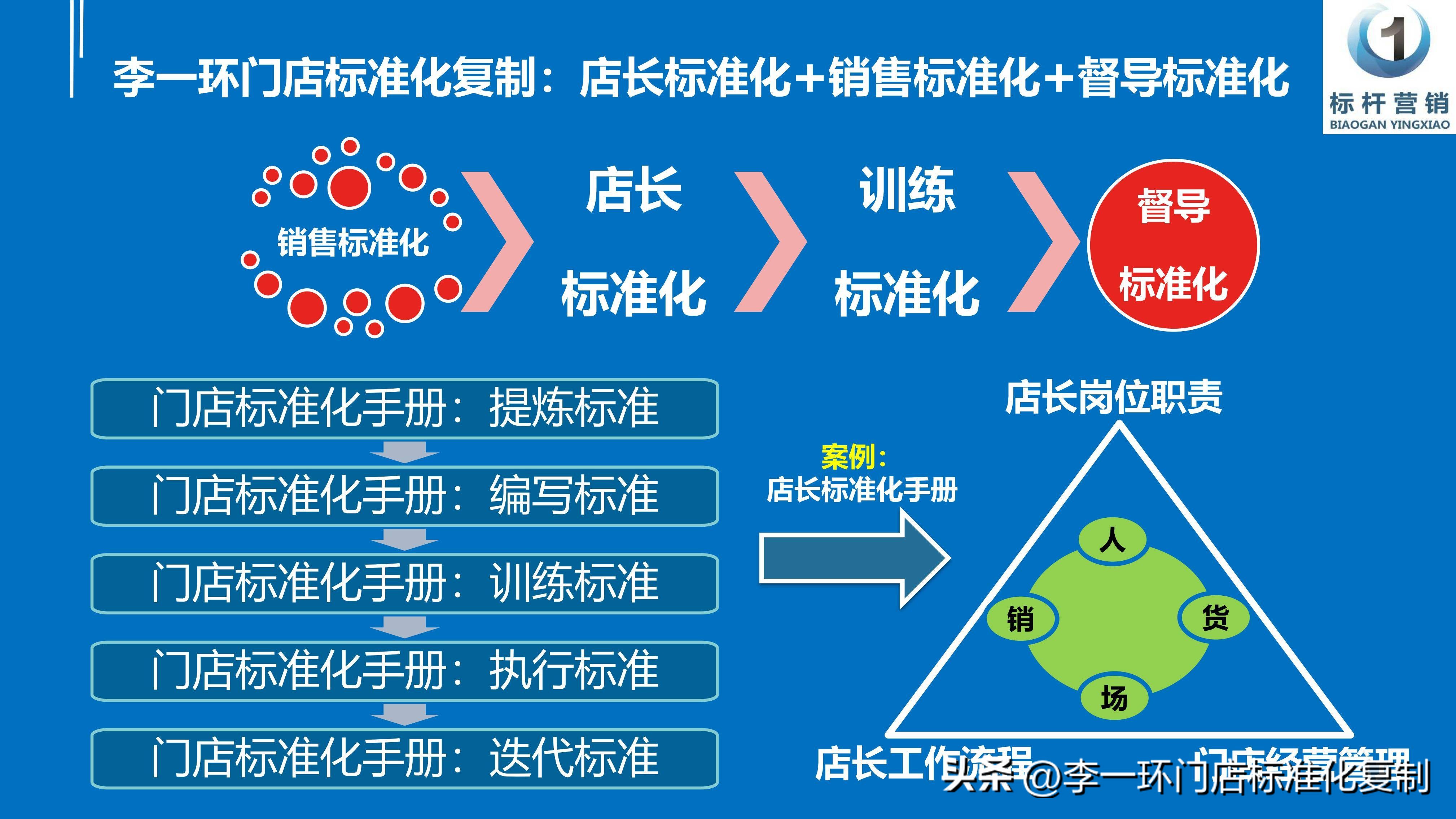 品牌鞋店标准化管理：店长标准化复制手册和鞋子销售标准化话术