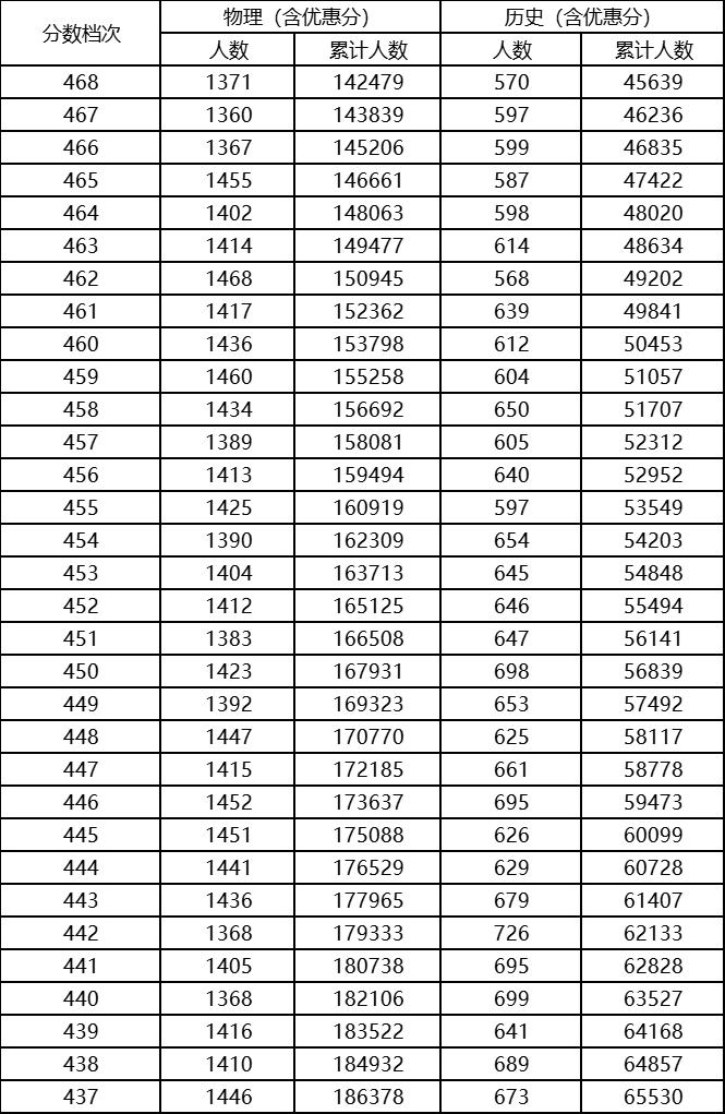 2023河北高考一分一段表最新,2023河北高考一分一段表查询