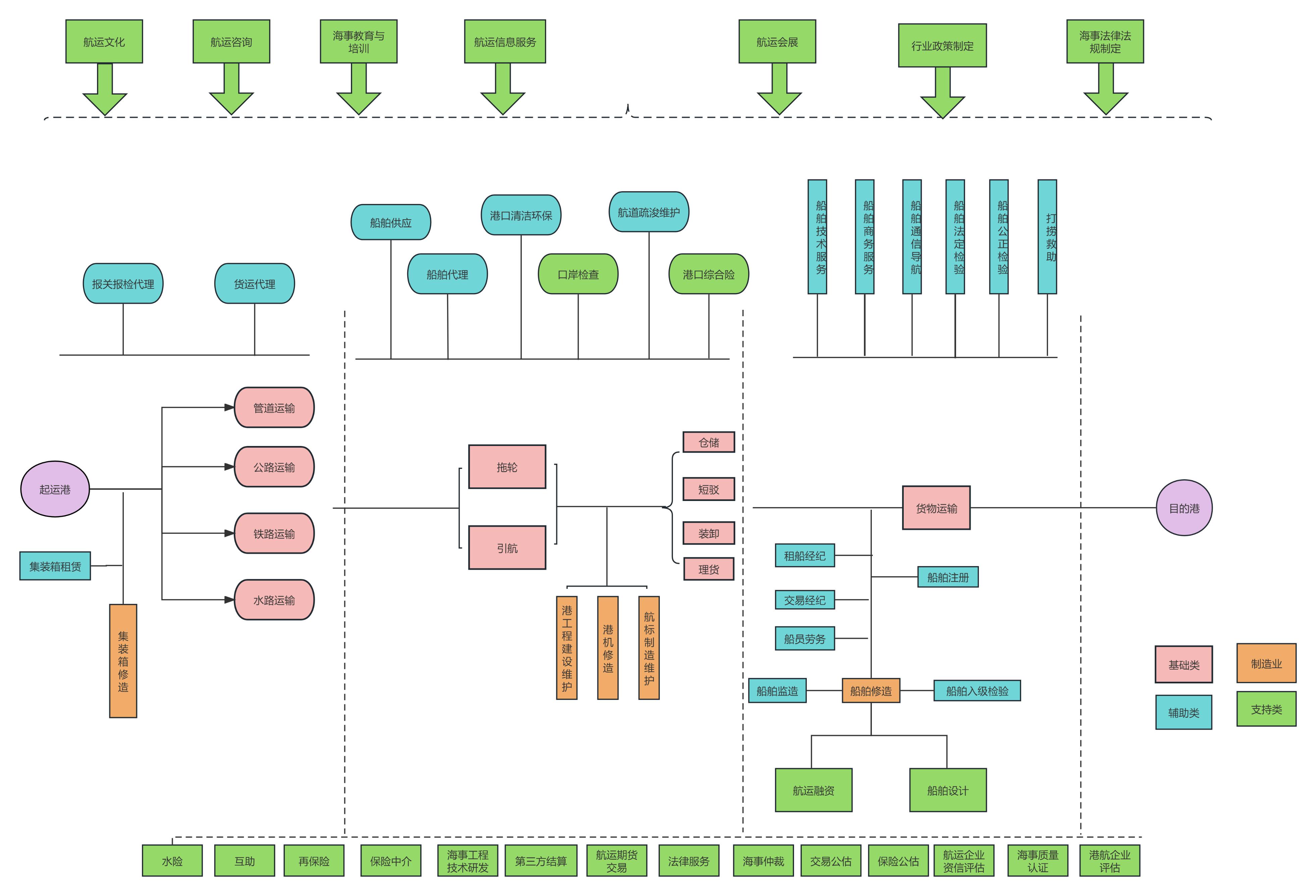 海运代理专业知识,海运代理入门