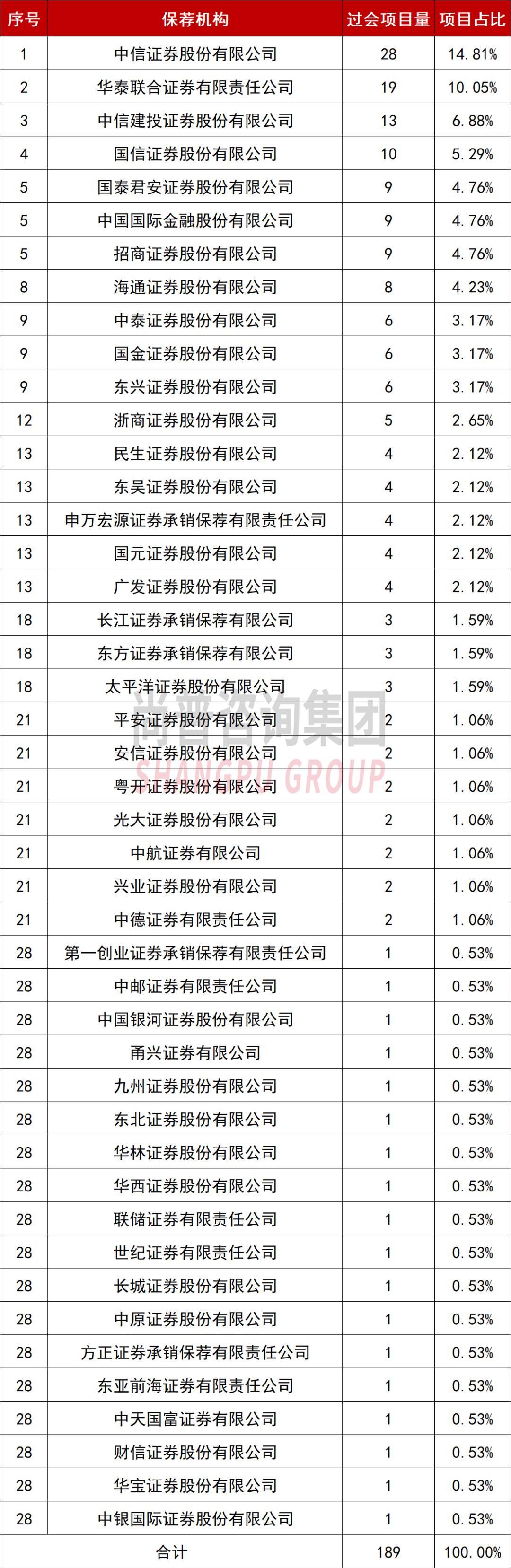再融资公司名单,再融资事项过会