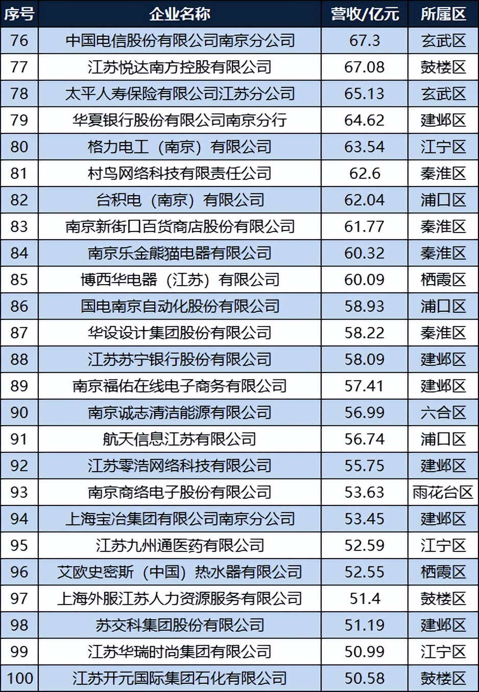 2019南京民营企业100强,南京企业100强名单公布