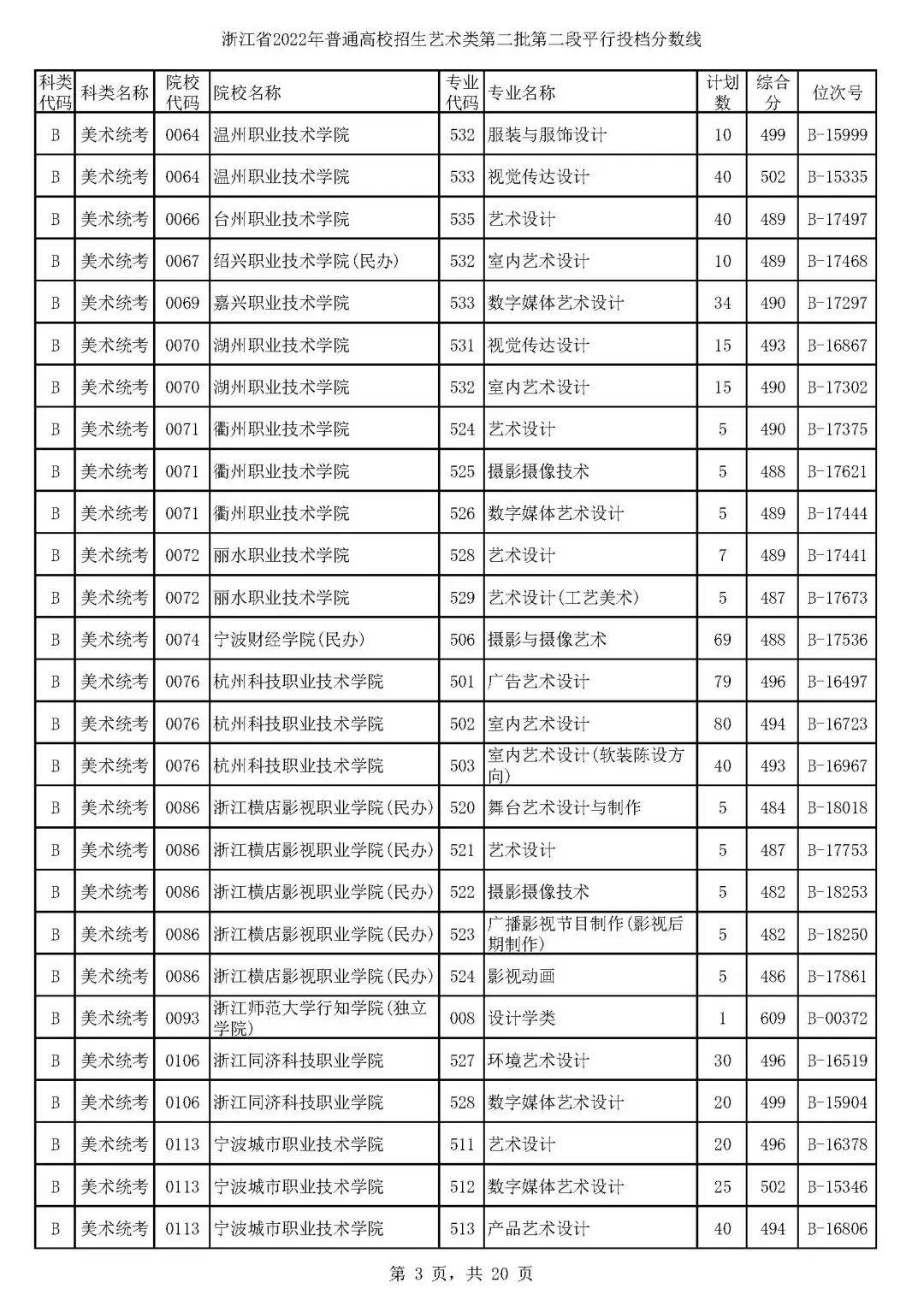 浙江高考艺术分数线平行二段,浙江省2021年美术二段二批投档线