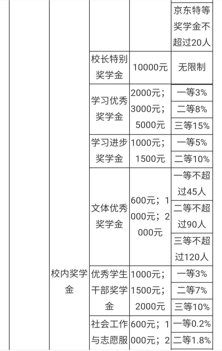 中国人民大学的学费多少,选科要求,奖助学金哪些及就业前景如何