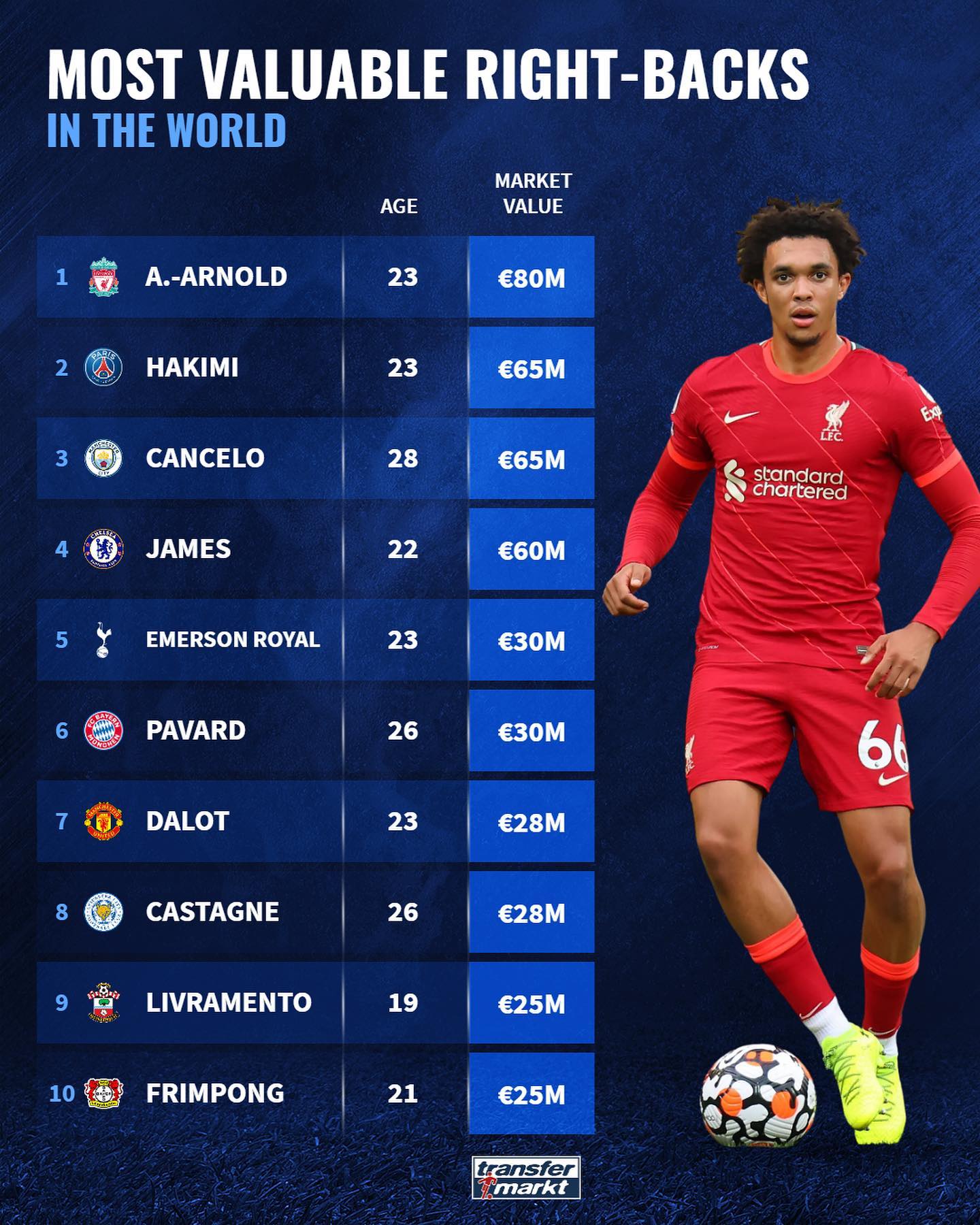 德转最新左边后卫身价排行榜,德转中卫身价排名