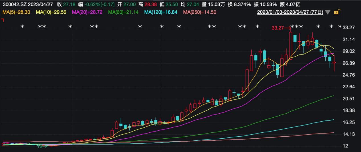 朗科科技股票现今的走势,朗科科技股票业绩预测