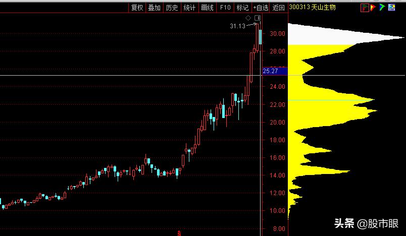 炒股要学会看趋势,炒股如何选好一个股票