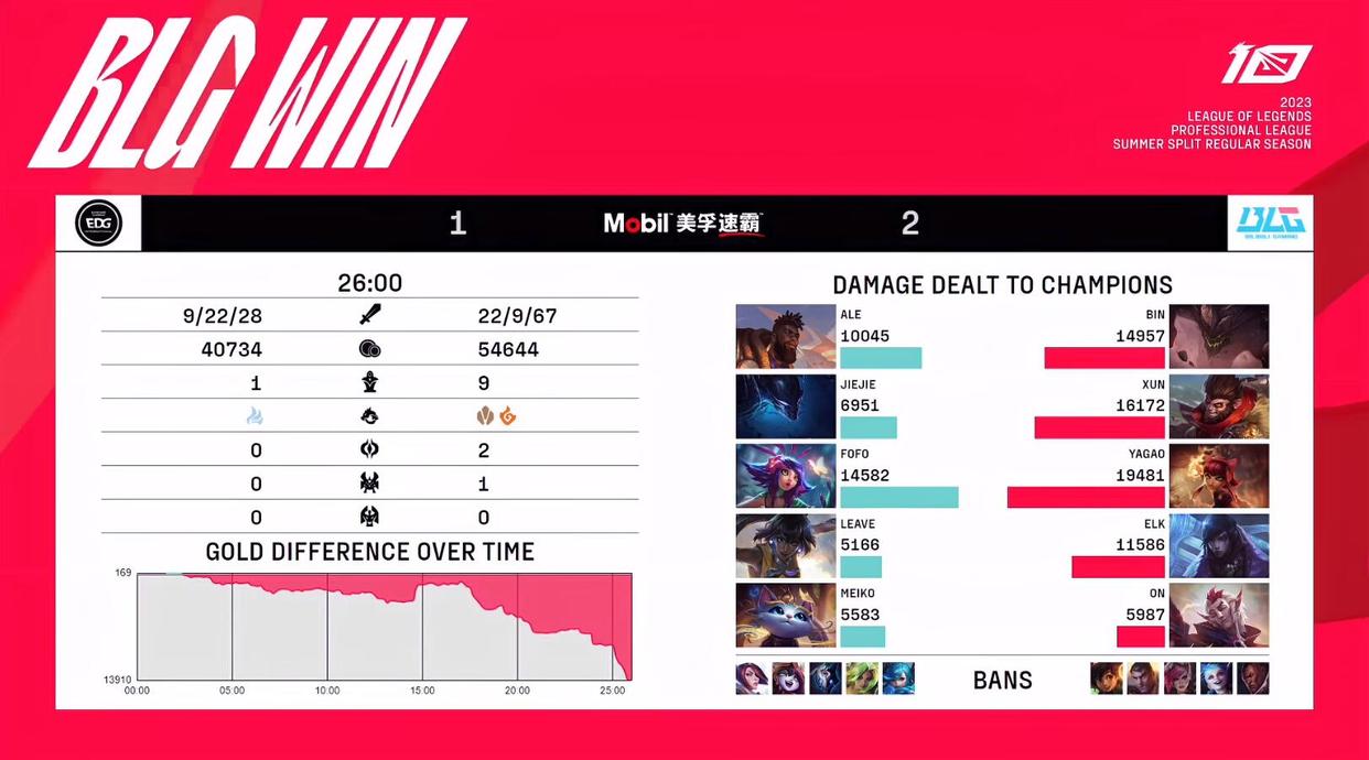 lpl夏季赛blgedg第五局,lpl夏季赛战况edg赛程