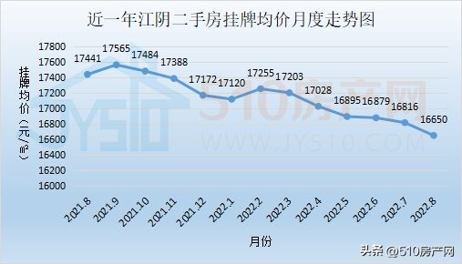 无锡江阴二手房价最新消息,最近江阴的房价怎么上涨