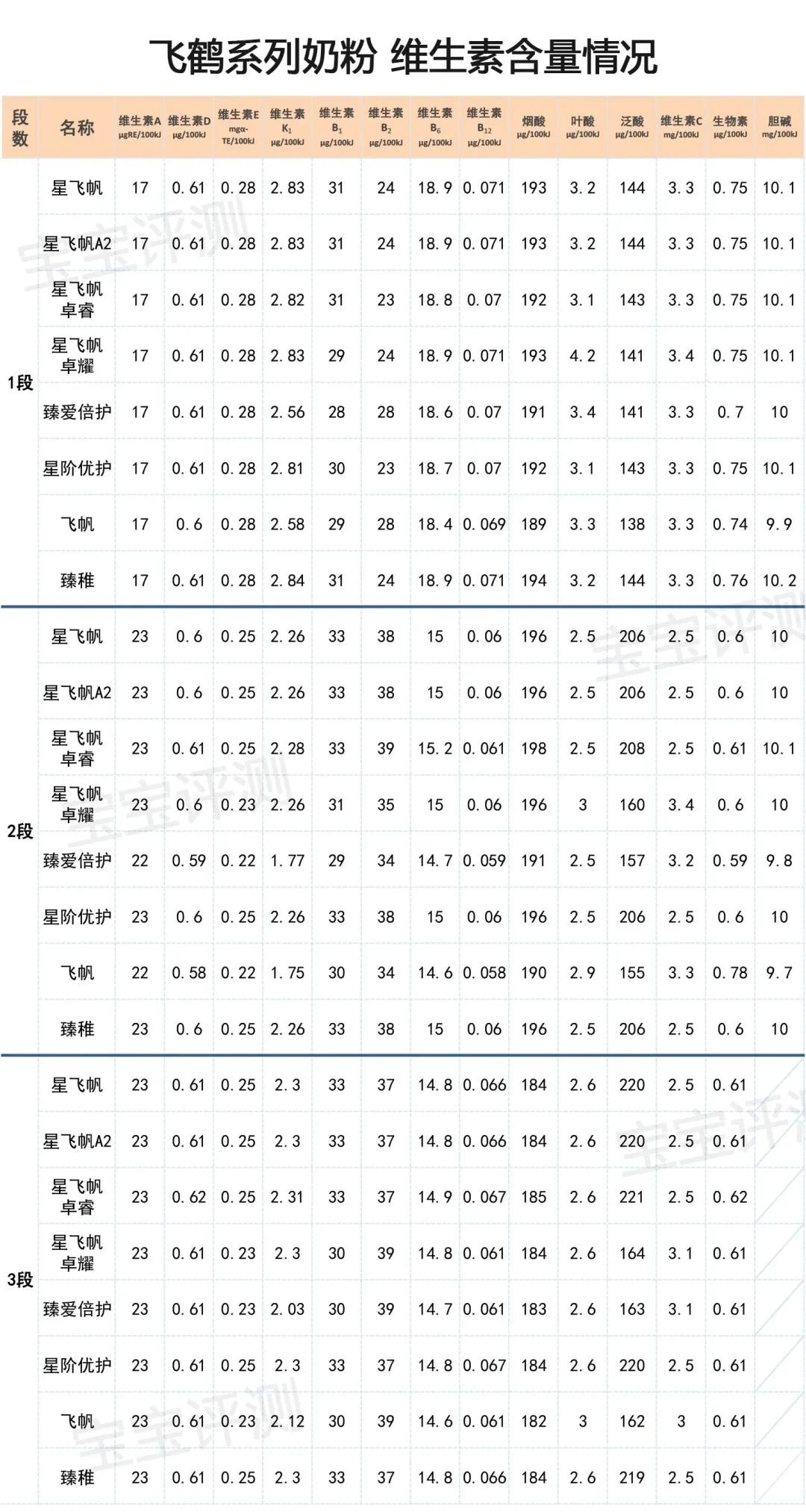 飞鹤新国标3段奶粉推荐,飞鹤2024新国标奶粉