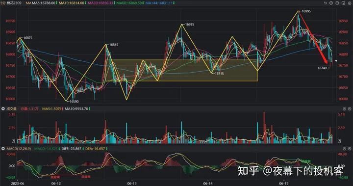 我的期货交易记录20230615