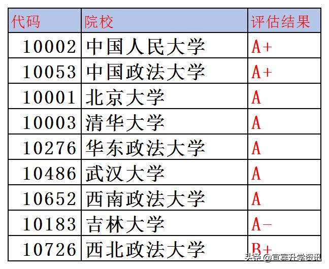 法学五院四系最好的是哪所,法学的五院四系排名985院校