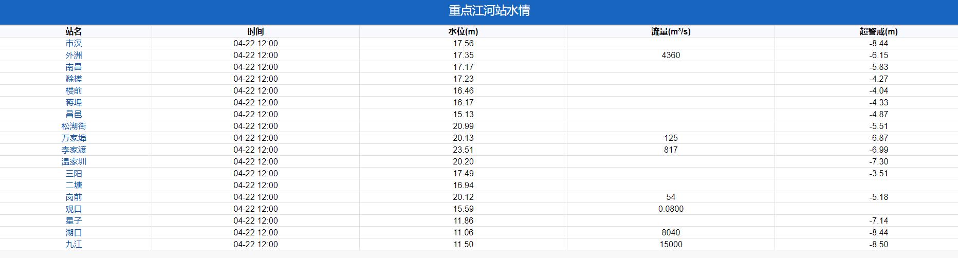 鄱阳湖水位大涨，16米或快了！20年大变，如何才能避免再次干枯？