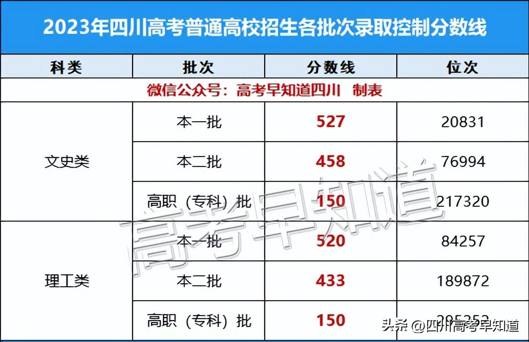 四川2023年高考分数预测,四川2023年高考分数线发布