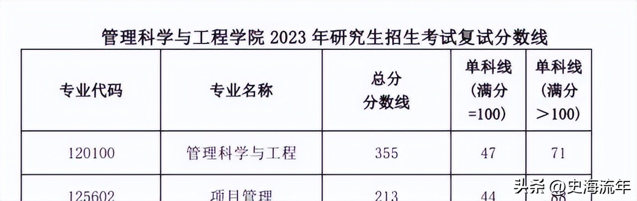 34所考研复试线低于国家线的大学,2021年985和211大学机械复试线