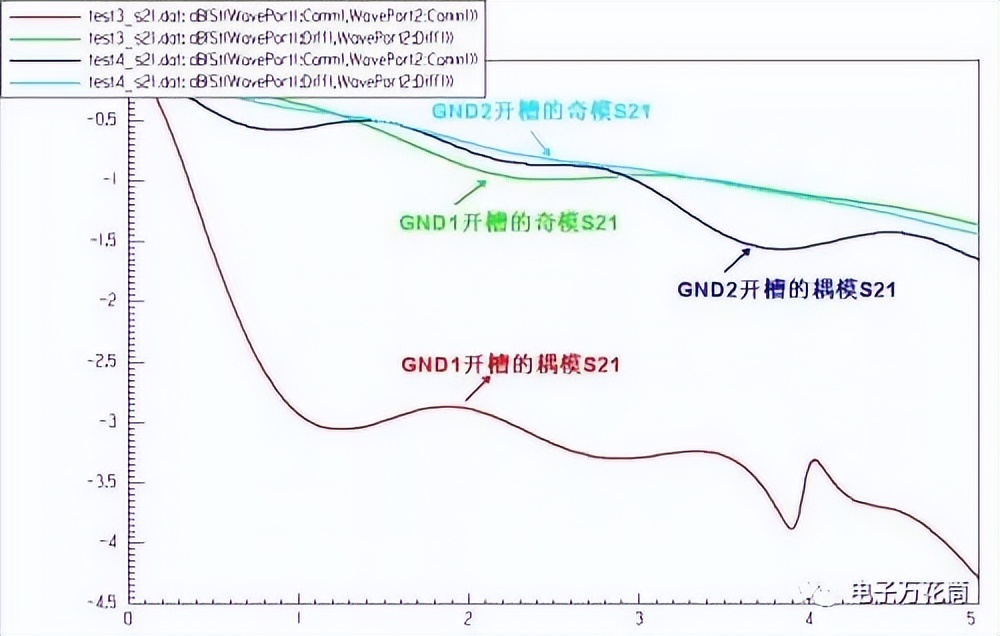 差分信号回流路径的全波电磁场