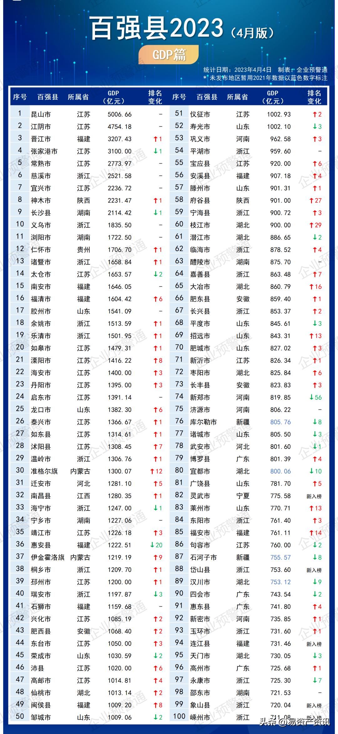 2023百强县排行榜完整,2023百强县出炉千亿县达54个
