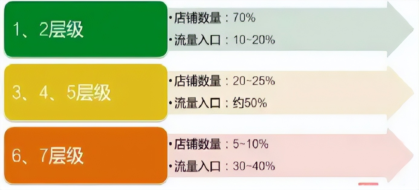 淘宝等级怎么快速上升 (淘宝卖家如何看店铺等级)