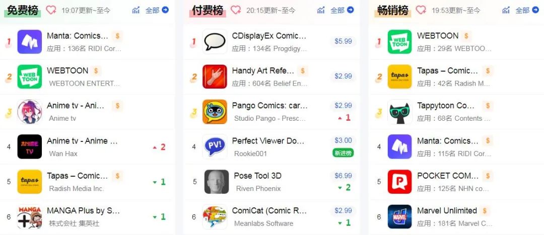 联名作品登游戏免费榜Top5，韩国网文厂商盯上美国手游市场