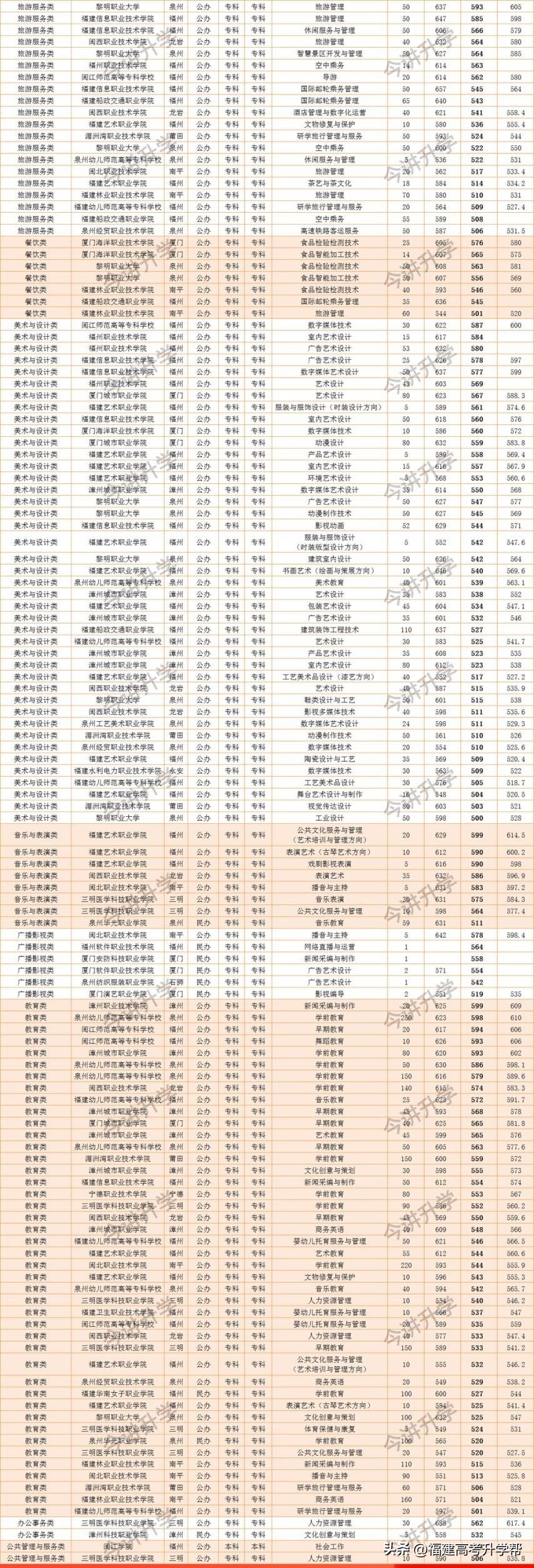 福建高职分数线2023,福建省专科批填报志愿规则