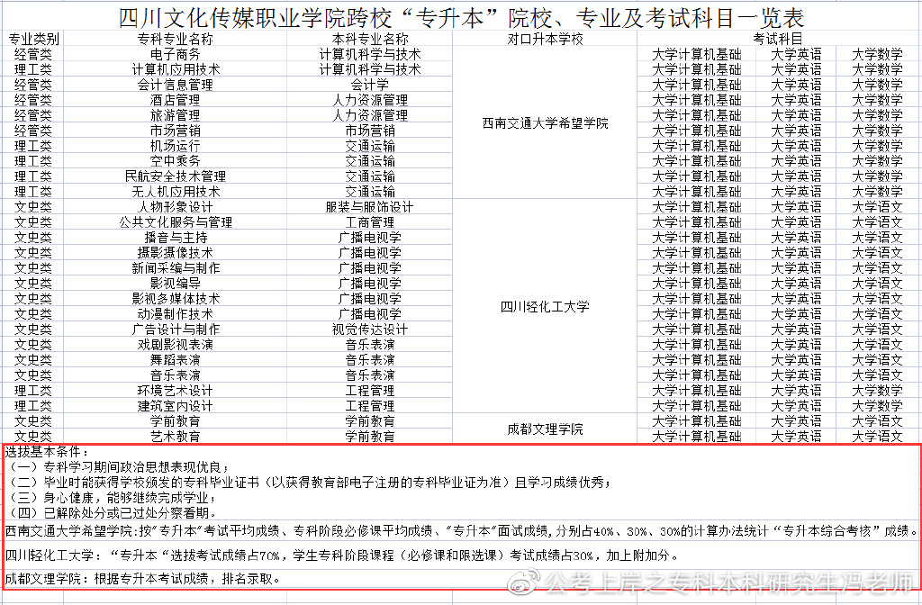 四川商务职业技术学院2022专升本,2021年四川专升本各校录取分数线