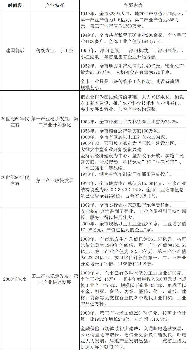 「前瞻产业研究院」城市崛起之路——邵阳(上篇)