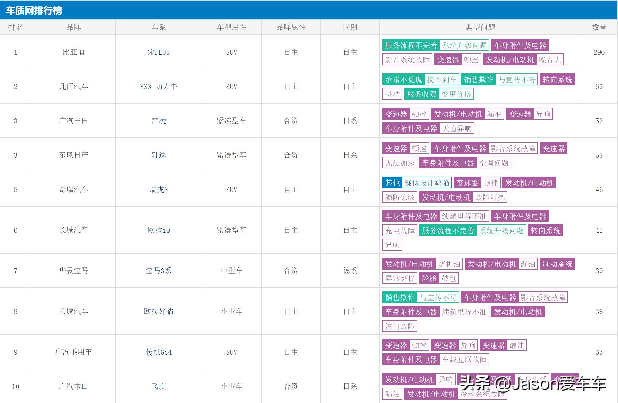 2月汽车投诉排行榜出炉,宝马投诉最多的是哪款车