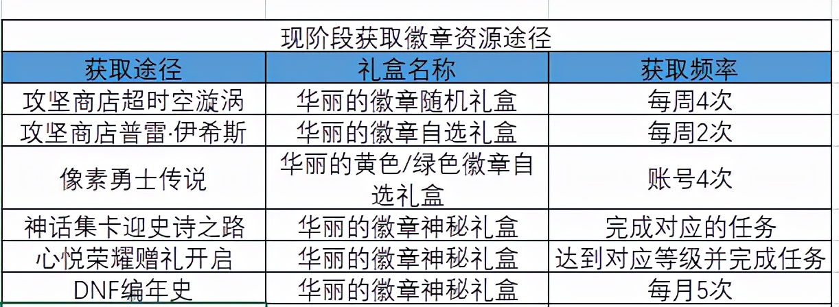 dnf装备齐了怎么打造,dnf装备齐了之后再刷什么