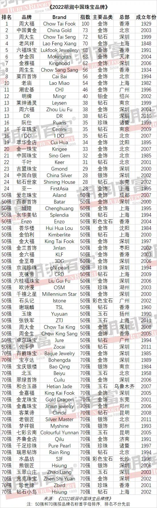 中国十大黄金珠宝品牌排行榜最新,中国黄金珠宝品质口碑排行