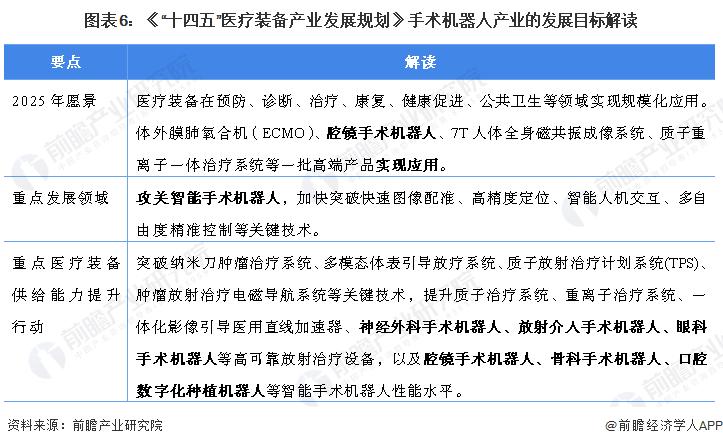 预见2022：《2022年中国手术机器人行业全景图谱》,附发展前景等